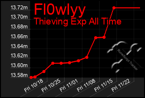 Total Graph of Fl0wlyy