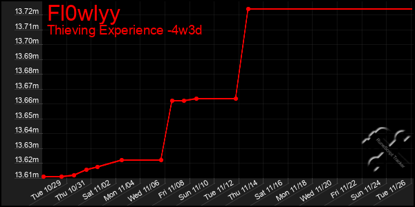 Last 31 Days Graph of Fl0wlyy