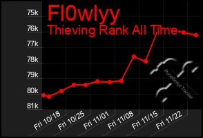 Total Graph of Fl0wlyy