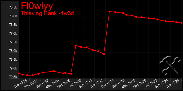 Last 31 Days Graph of Fl0wlyy