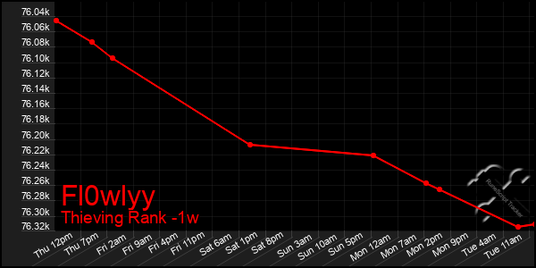 Last 7 Days Graph of Fl0wlyy