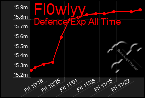 Total Graph of Fl0wlyy