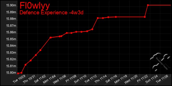 Last 31 Days Graph of Fl0wlyy