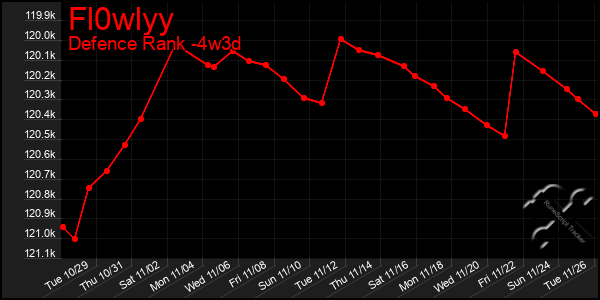 Last 31 Days Graph of Fl0wlyy