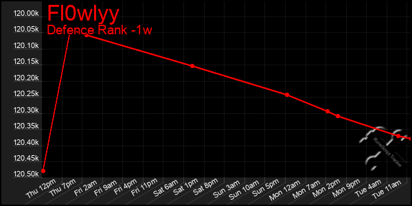 Last 7 Days Graph of Fl0wlyy