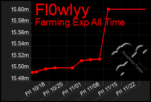 Total Graph of Fl0wlyy