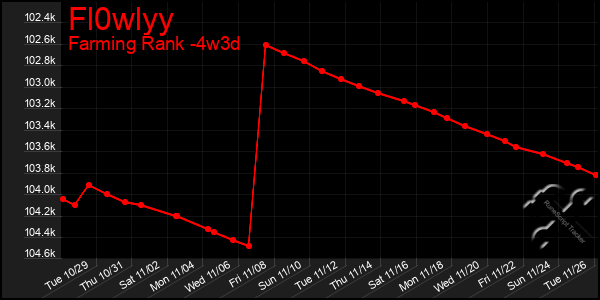 Last 31 Days Graph of Fl0wlyy