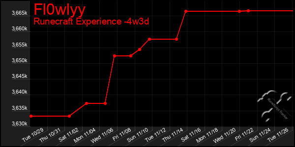 Last 31 Days Graph of Fl0wlyy