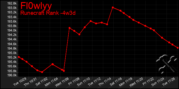 Last 31 Days Graph of Fl0wlyy