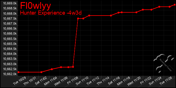 Last 31 Days Graph of Fl0wlyy