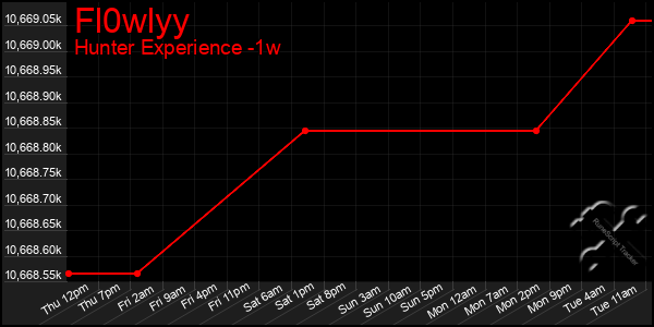 Last 7 Days Graph of Fl0wlyy