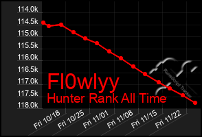 Total Graph of Fl0wlyy