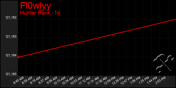 Last 24 Hours Graph of Fl0wlyy