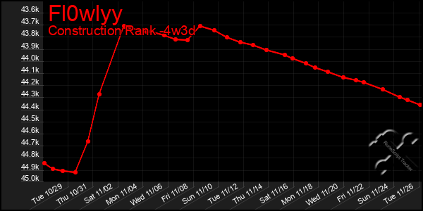 Last 31 Days Graph of Fl0wlyy