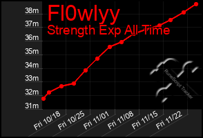 Total Graph of Fl0wlyy