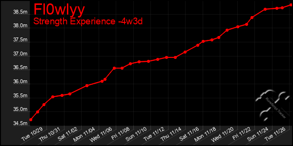 Last 31 Days Graph of Fl0wlyy