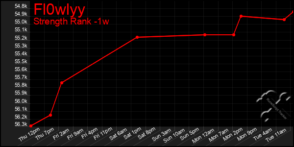 Last 7 Days Graph of Fl0wlyy