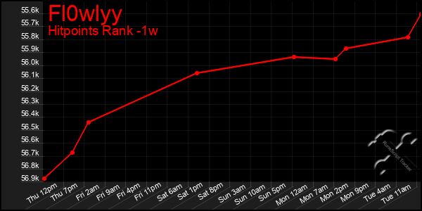 Last 7 Days Graph of Fl0wlyy