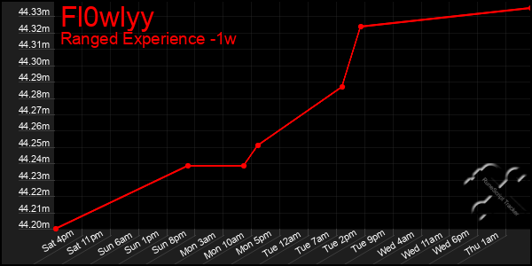 Last 7 Days Graph of Fl0wlyy