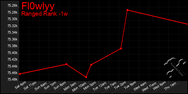 Last 7 Days Graph of Fl0wlyy