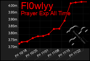 Total Graph of Fl0wlyy