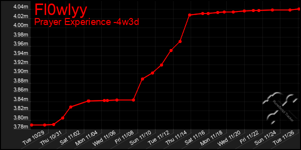 Last 31 Days Graph of Fl0wlyy