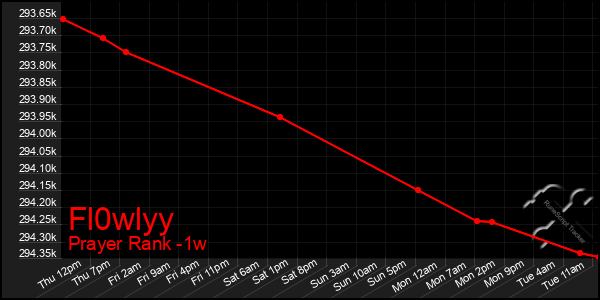 Last 7 Days Graph of Fl0wlyy