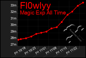 Total Graph of Fl0wlyy