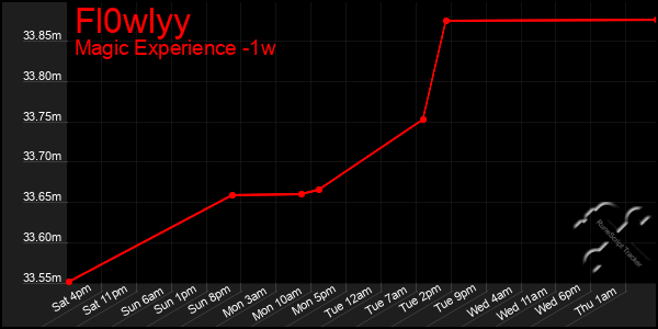 Last 7 Days Graph of Fl0wlyy