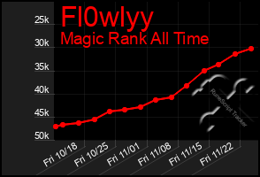 Total Graph of Fl0wlyy