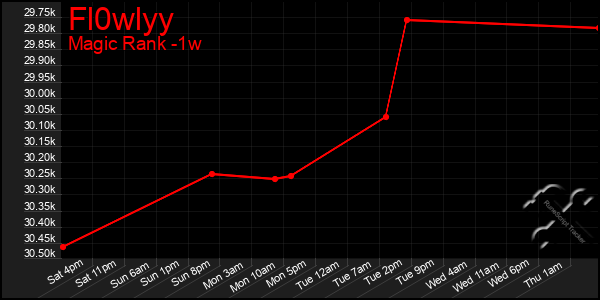 Last 7 Days Graph of Fl0wlyy