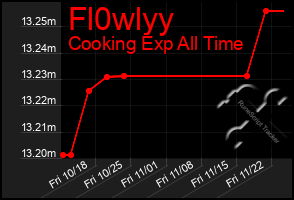 Total Graph of Fl0wlyy