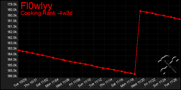 Last 31 Days Graph of Fl0wlyy