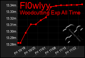 Total Graph of Fl0wlyy