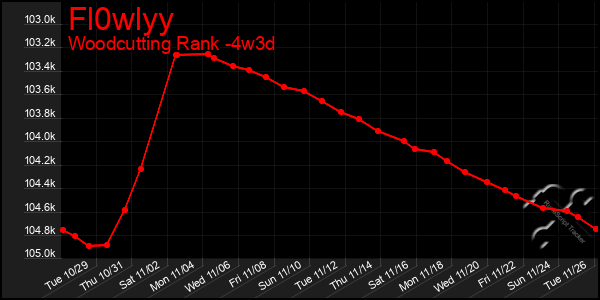 Last 31 Days Graph of Fl0wlyy