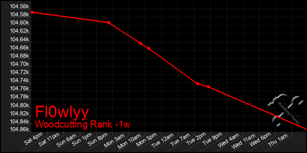 Last 7 Days Graph of Fl0wlyy