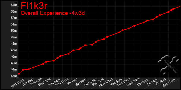 Last 31 Days Graph of Fl1k3r