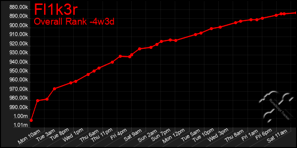 Last 31 Days Graph of Fl1k3r