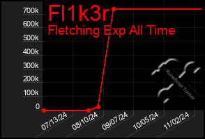 Total Graph of Fl1k3r