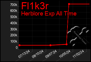 Total Graph of Fl1k3r