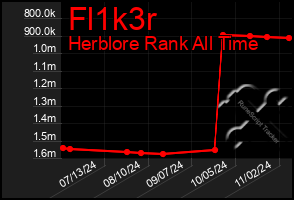 Total Graph of Fl1k3r