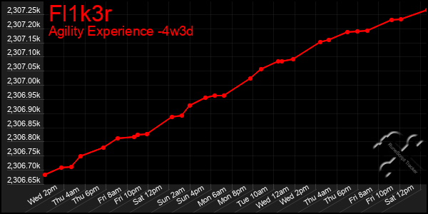 Last 31 Days Graph of Fl1k3r