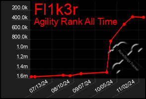 Total Graph of Fl1k3r