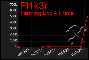 Total Graph of Fl1k3r