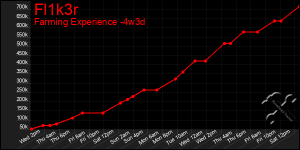 Last 31 Days Graph of Fl1k3r