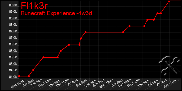 Last 31 Days Graph of Fl1k3r