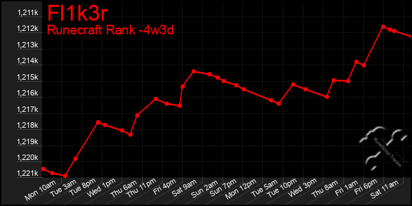 Last 31 Days Graph of Fl1k3r