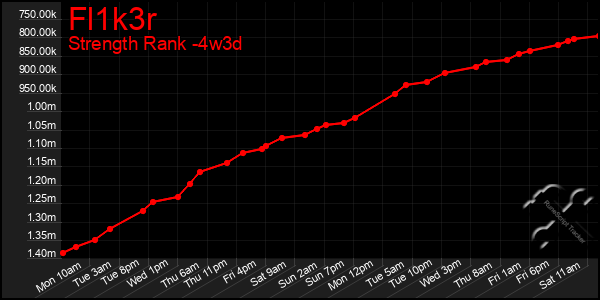 Last 31 Days Graph of Fl1k3r