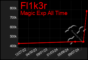 Total Graph of Fl1k3r