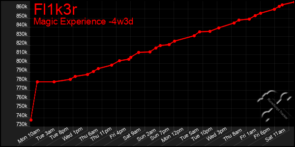 Last 31 Days Graph of Fl1k3r